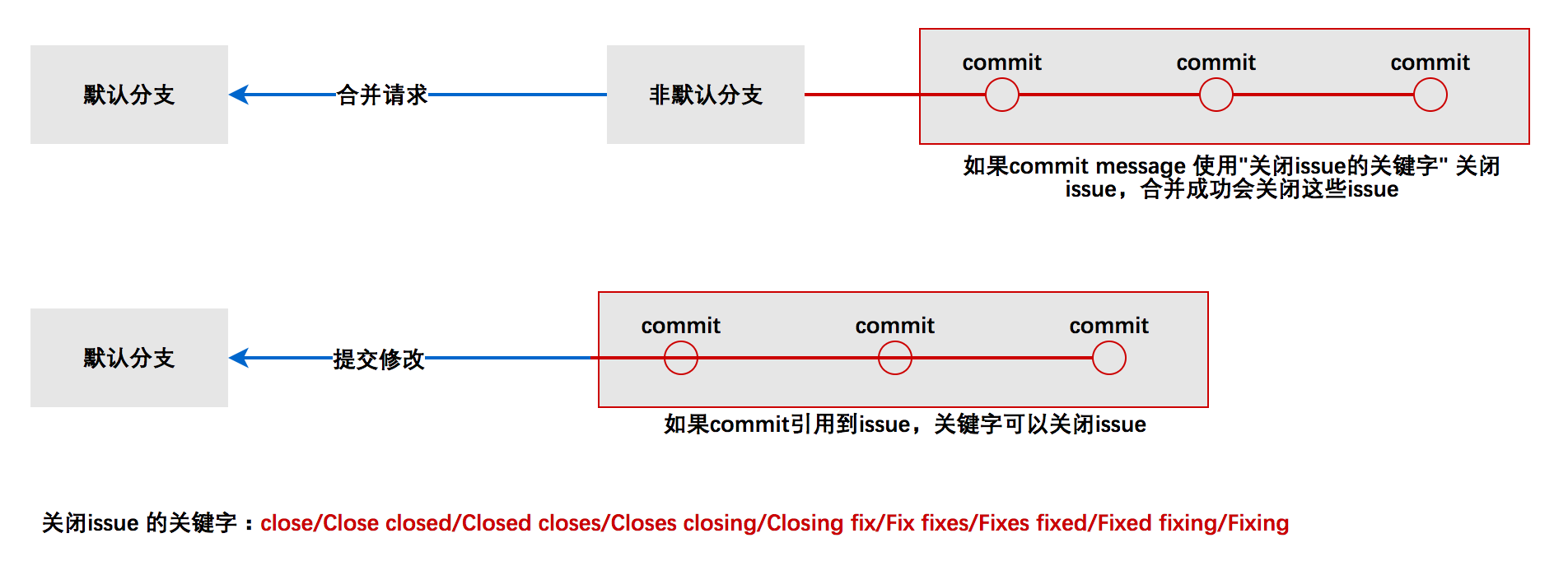 如何在 commit message 中关联上 issue 与 mr | 帮助文档 - 工蜂合作伙伴版