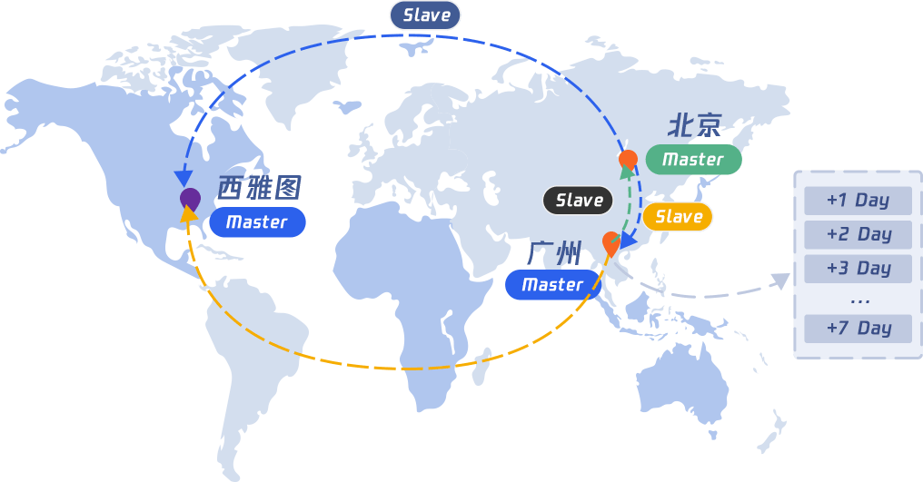 多重数据保障的备份策略