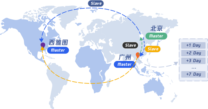 多重数据保障的备份策略