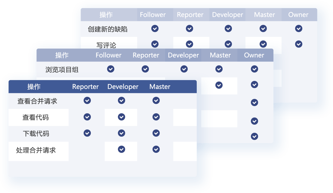 强大的代码权限管理