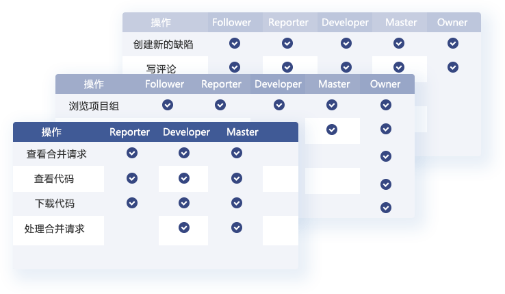 强大的代码权限管理